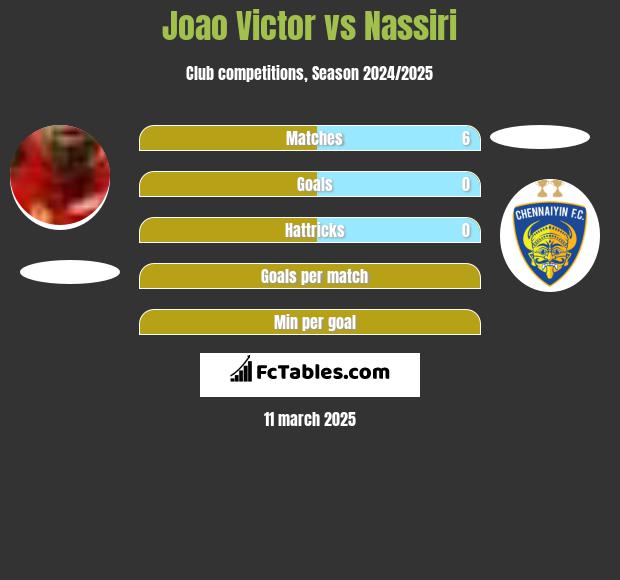 Joao Victor vs Nassiri h2h player stats