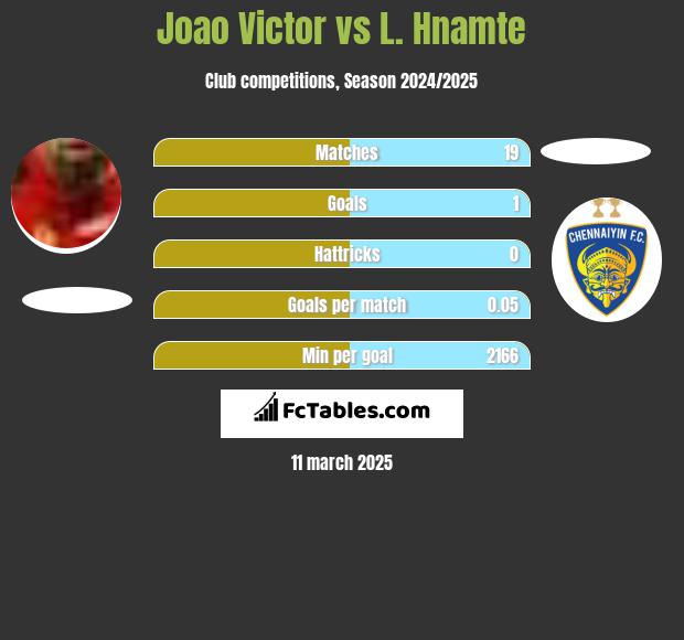 Joao Victor vs L. Hnamte h2h player stats