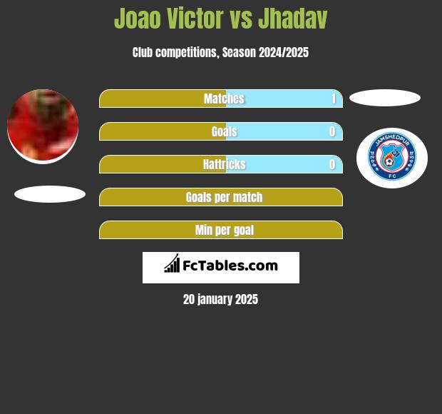 Joao Victor vs Jhadav h2h player stats