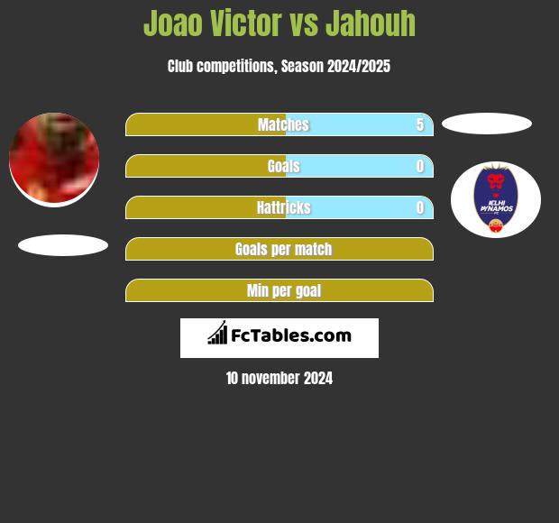 Joao Victor vs Jahouh h2h player stats