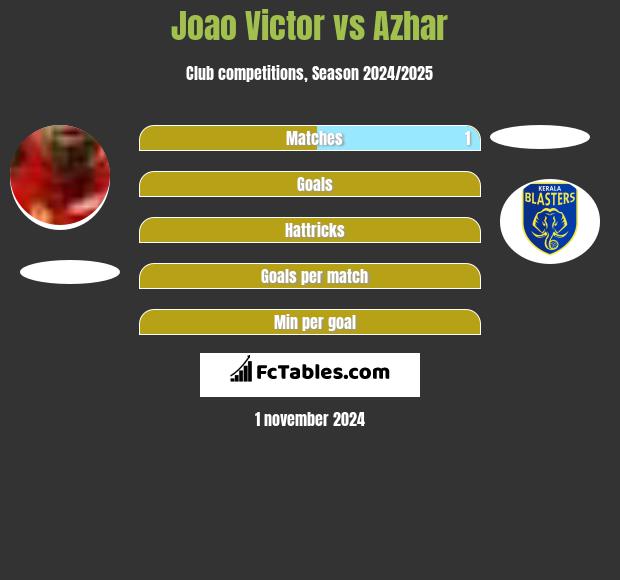 Joao Victor vs Azhar h2h player stats