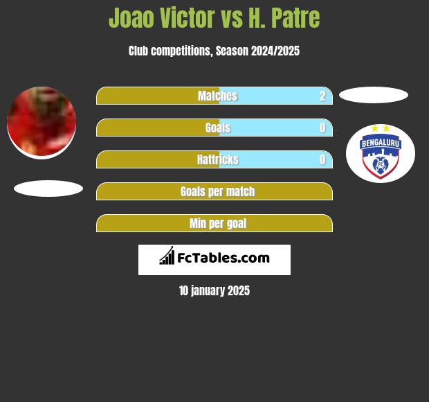 Joao Victor vs H. Patre h2h player stats