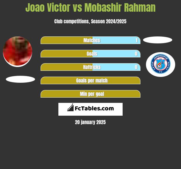 Joao Victor vs Mobashir Rahman h2h player stats