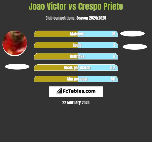 Joao Victor vs Crespo Prieto h2h player stats