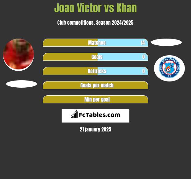 Joao Victor vs Khan h2h player stats