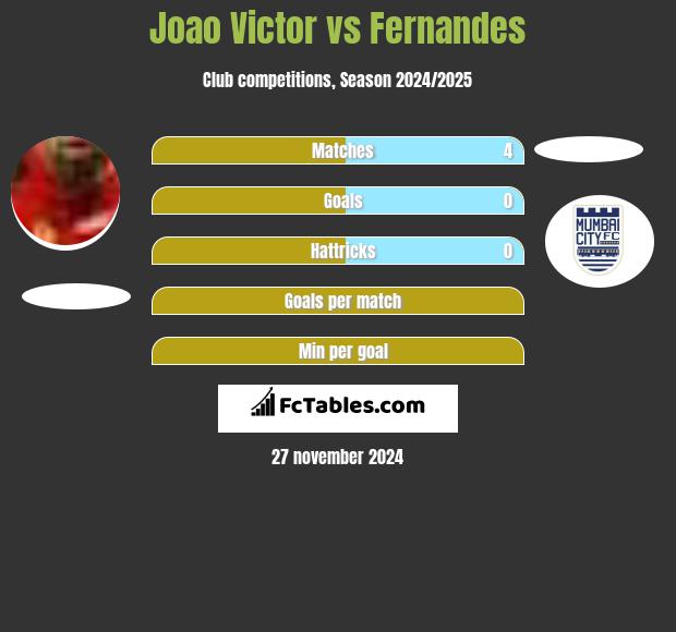 Joao Victor vs Fernandes h2h player stats