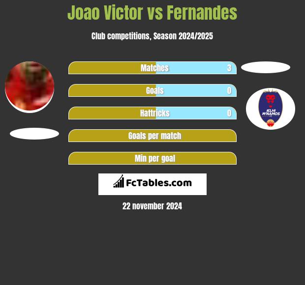 Joao Victor vs Fernandes h2h player stats