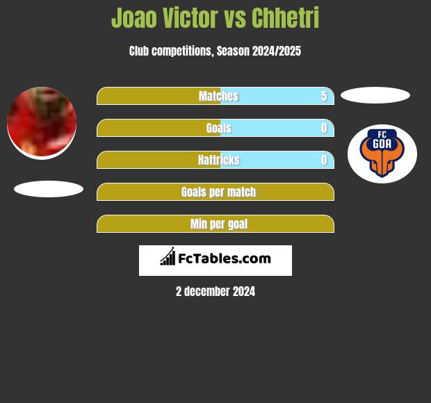 Joao Victor vs Chhetri h2h player stats