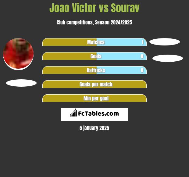 Joao Victor vs Sourav h2h player stats