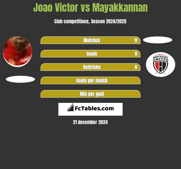 Joao Victor vs Mayakkannan h2h player stats