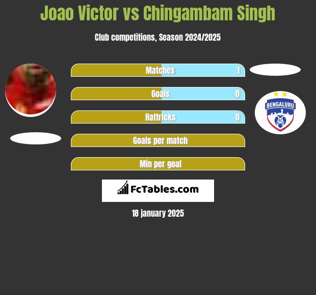 Joao Victor vs Chingambam Singh h2h player stats