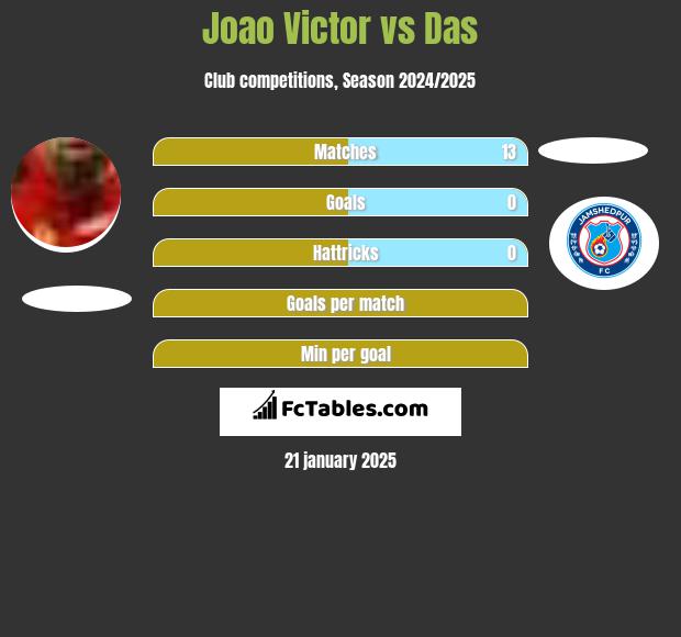 Joao Victor vs Das h2h player stats