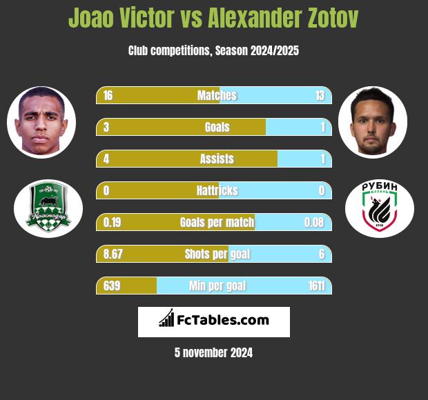 Joao Victor vs Alexander Zotov h2h player stats