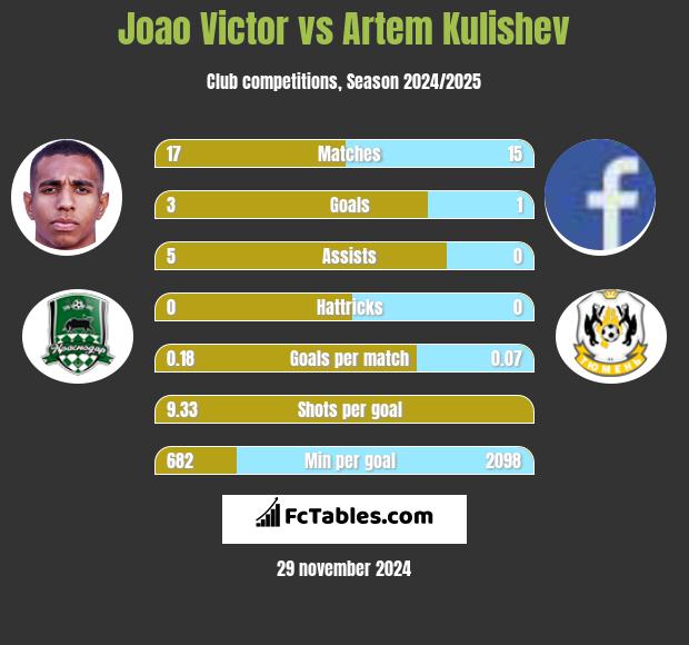 Joao Victor vs Artem Kulishev h2h player stats