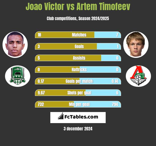 Joao Victor vs Artem Timofeev h2h player stats