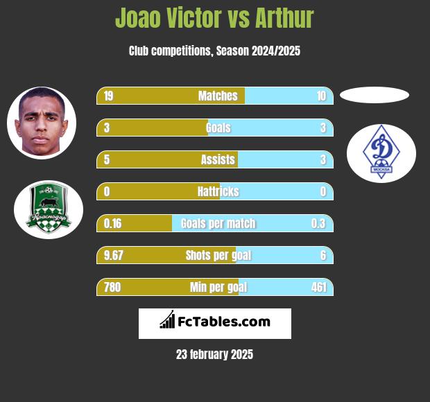 Joao Victor vs Arthur h2h player stats