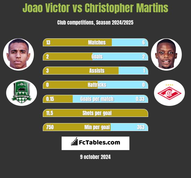 Joao Victor vs Christopher Martins h2h player stats