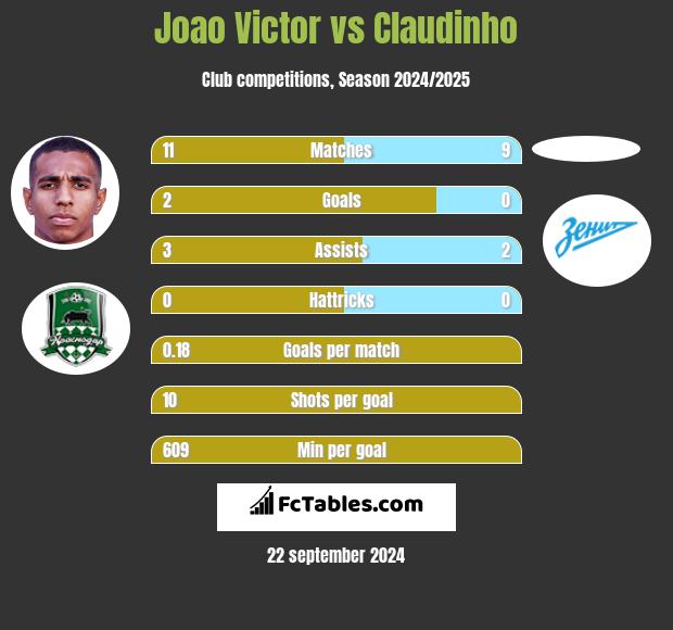 Joao Victor vs Claudinho h2h player stats