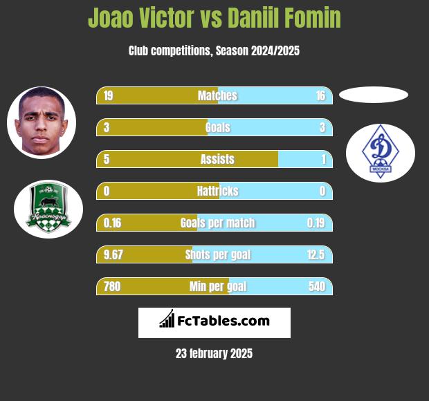 Joao Victor vs Daniil Fomin h2h player stats