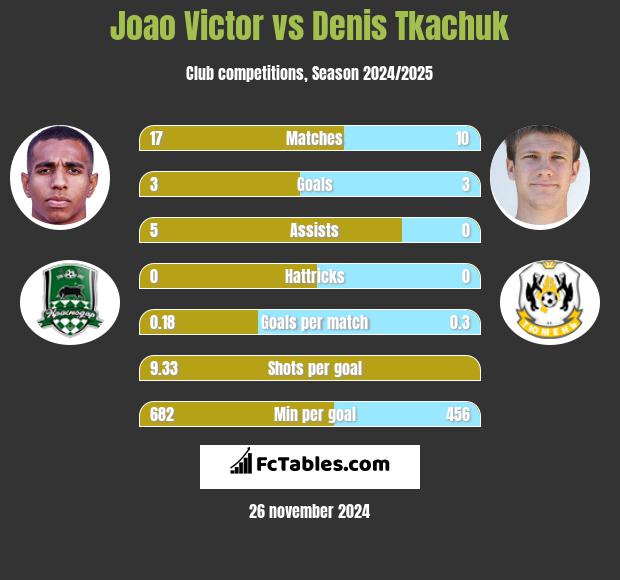 Joao Victor vs Denis Tkaczuk h2h player stats