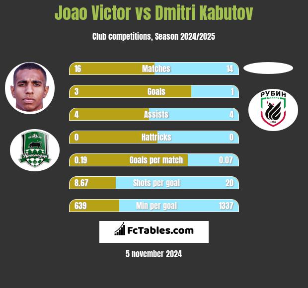 Joao Victor vs Dmitri Kabutov h2h player stats