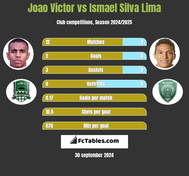 Joao Victor vs Ismael Silva Lima h2h player stats