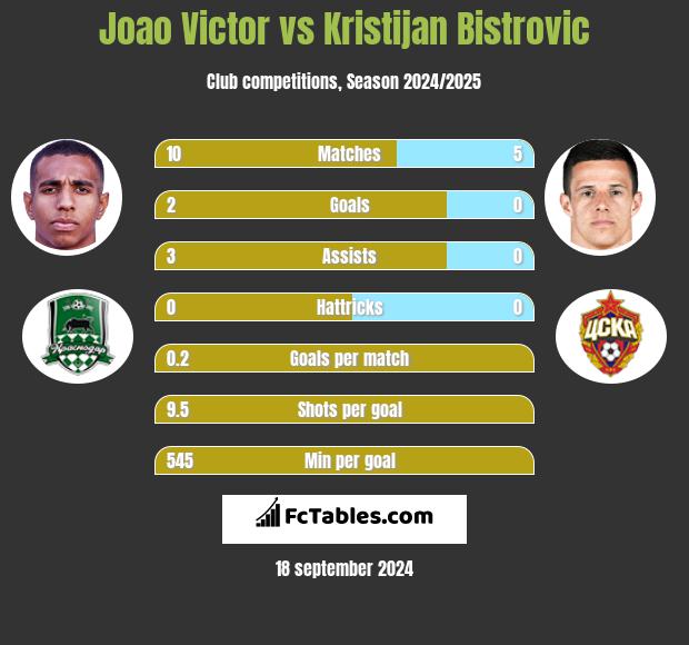 Joao Victor vs Kristijan Bistrovic h2h player stats