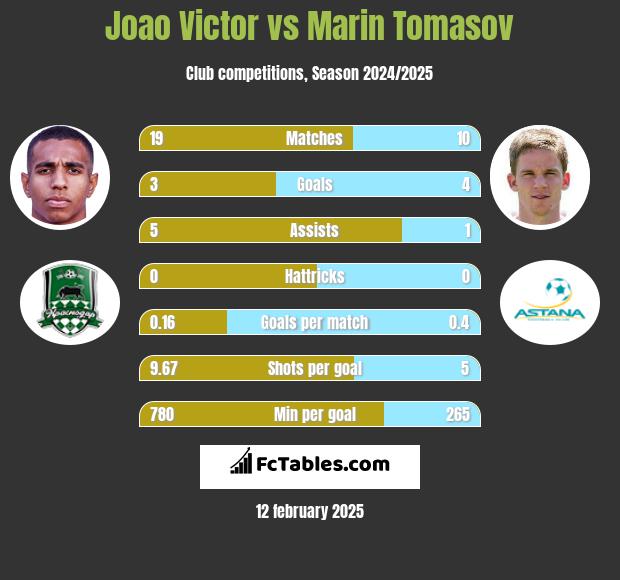 Joao Victor vs Marin Tomasov h2h player stats