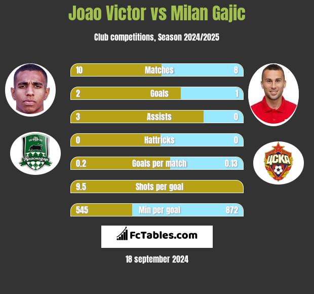 Joao Victor vs Milan Gajic h2h player stats