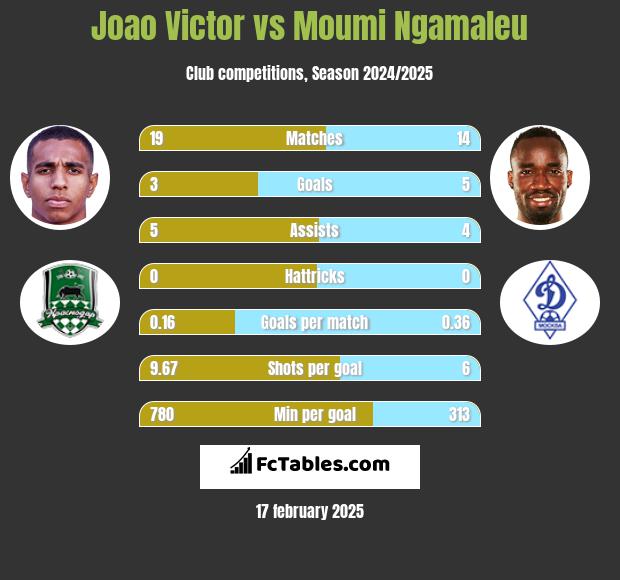 Joao Victor vs Moumi Ngamaleu h2h player stats