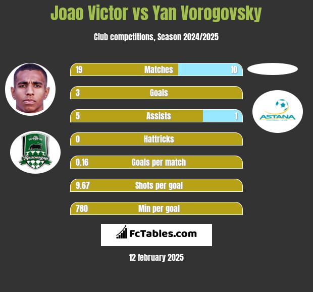 Joao Victor vs Yan Vorogovsky h2h player stats