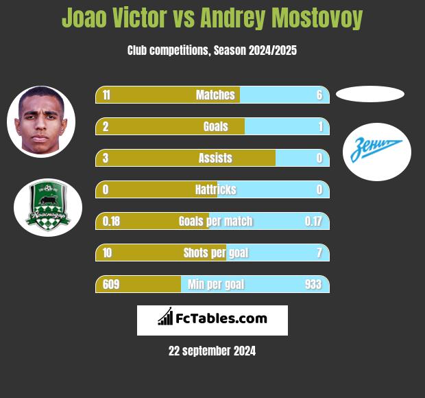 Joao Victor vs Andrey Mostovoy h2h player stats