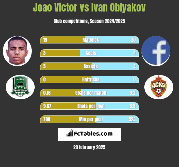 Joao Victor vs Ivan Oblyakov h2h player stats