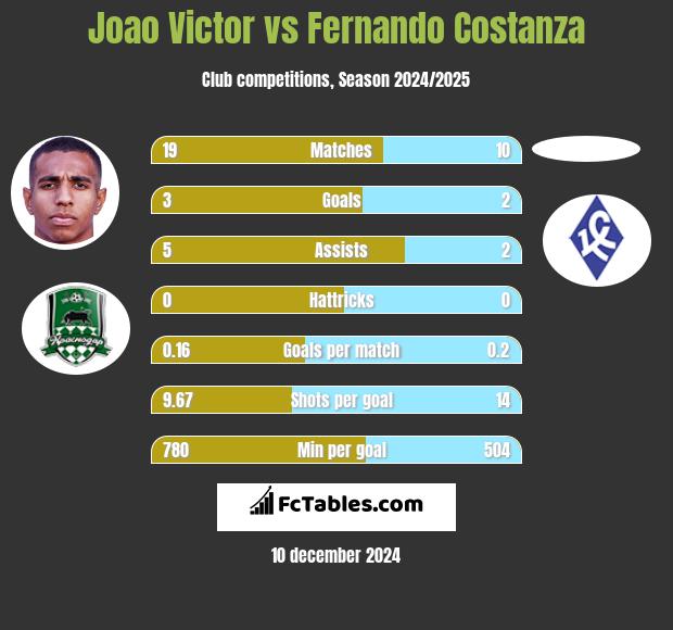 Joao Victor vs Fernando Costanza h2h player stats