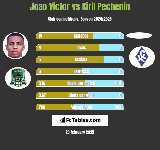 Joao Victor vs Kiril Pechenin h2h player stats