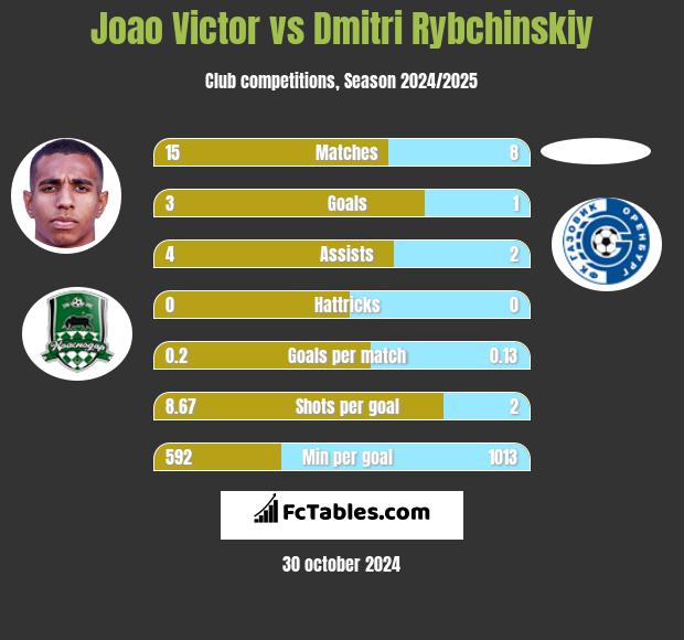 Joao Victor vs Dmitri Rybchinskiy h2h player stats