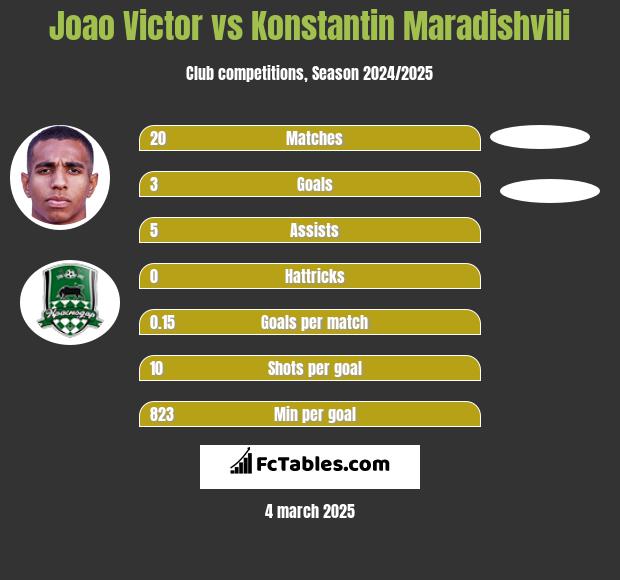 Joao Victor vs Konstantin Maradishvili h2h player stats