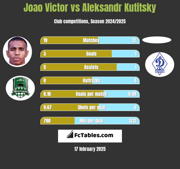 Joao Victor vs Aleksandr Kutitsky h2h player stats