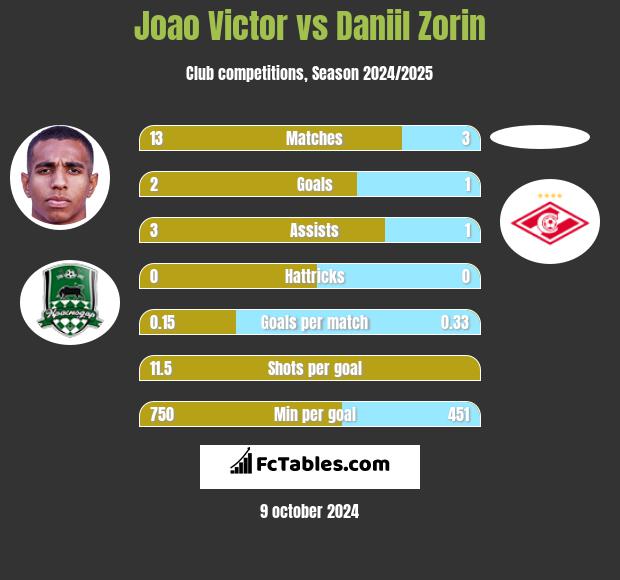 Joao Victor vs Daniil Zorin h2h player stats