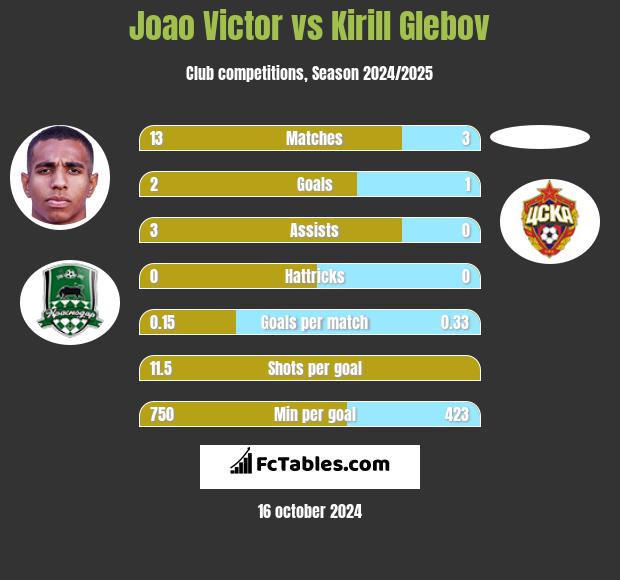 Joao Victor vs Kirill Glebov h2h player stats