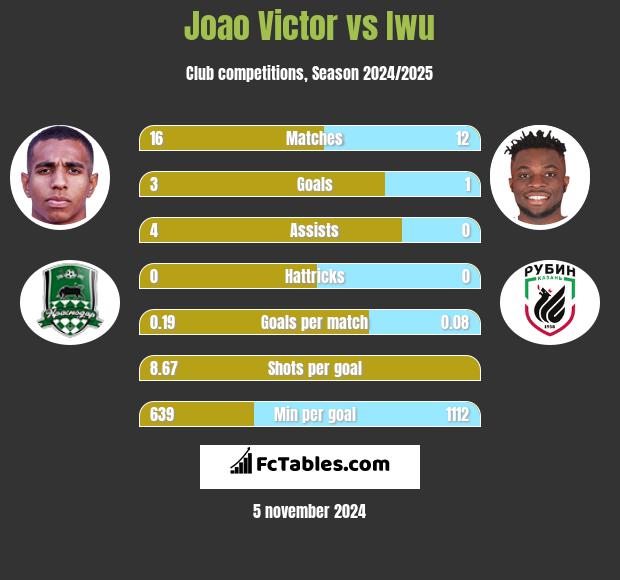 Joao Victor vs Iwu h2h player stats