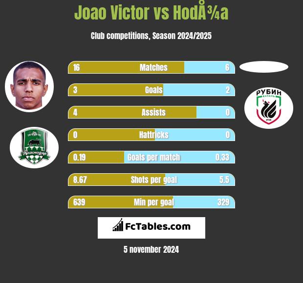 Joao Victor vs HodÅ¾a h2h player stats