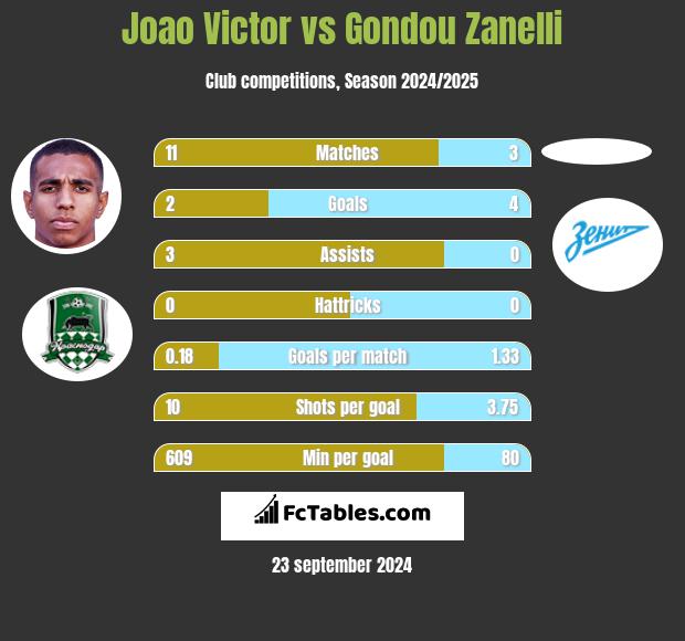 Joao Victor vs Gondou Zanelli h2h player stats