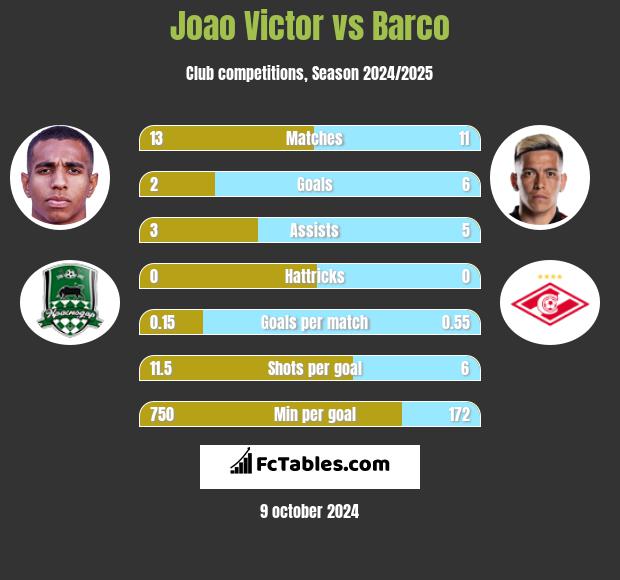 Joao Victor vs Barco h2h player stats