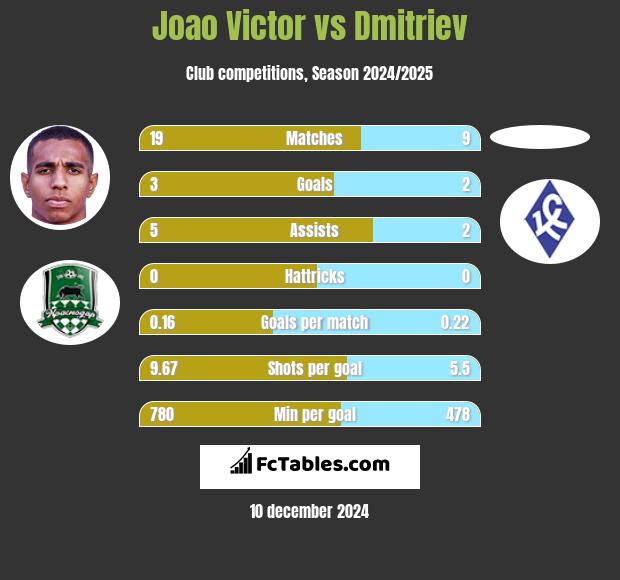 Joao Victor vs Dmitriev h2h player stats