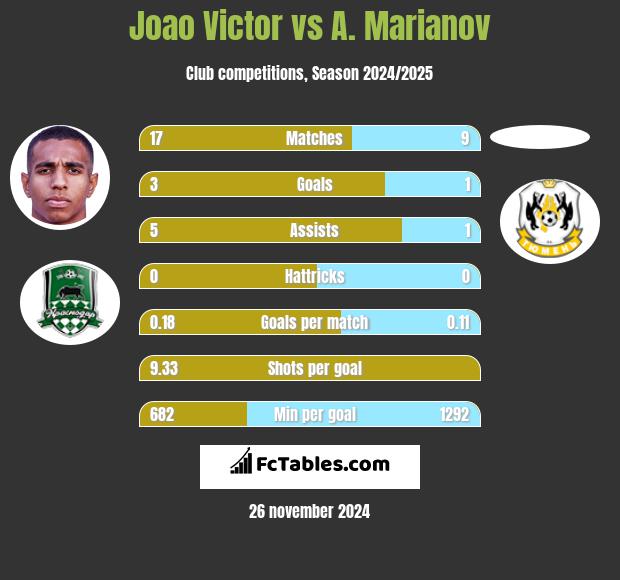 Joao Victor vs A. Marianov h2h player stats