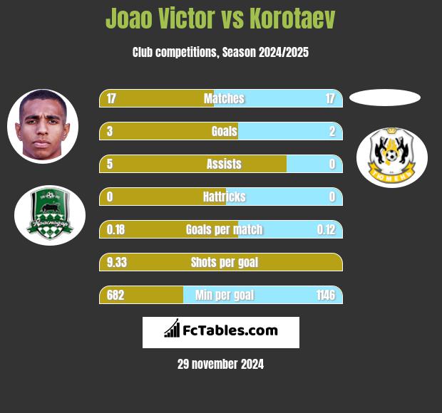 Joao Victor vs Korotaev h2h player stats