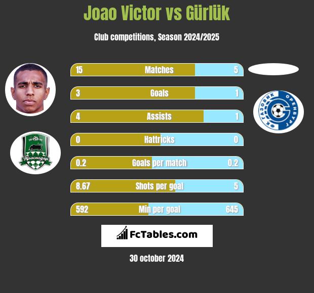 Joao Victor vs Gürlük h2h player stats