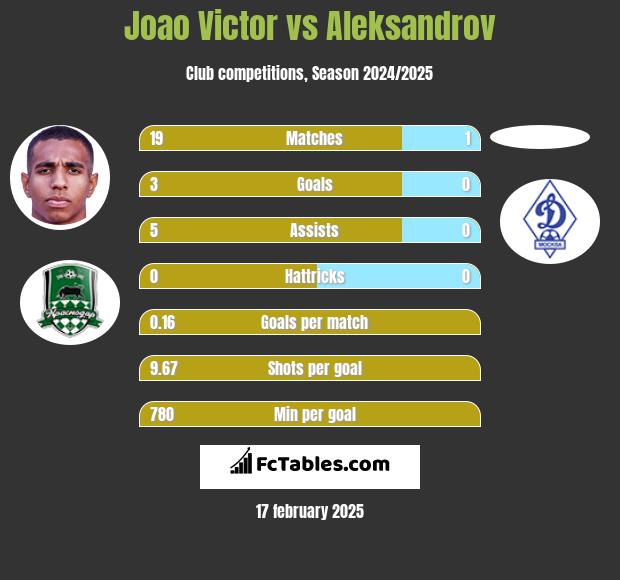 Joao Victor vs Aleksandrov h2h player stats