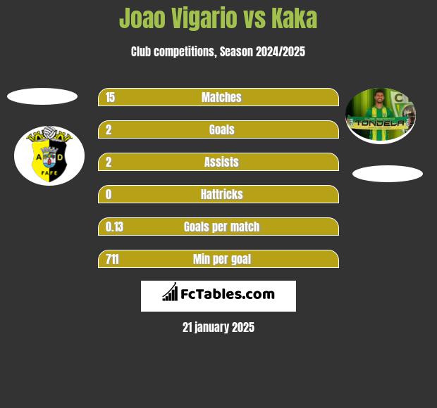 Joao Vigario vs Kaka h2h player stats